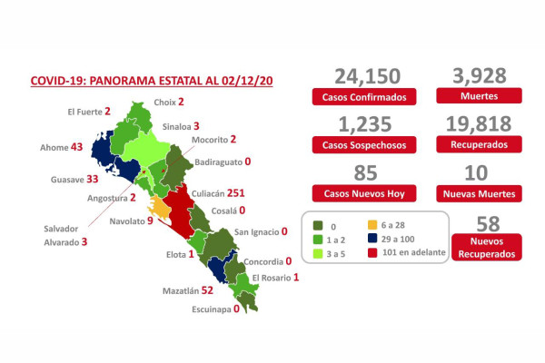 Tiene Sinaloa 404 casos activos de Covid-19 y mil 235 pacientes sospechosos