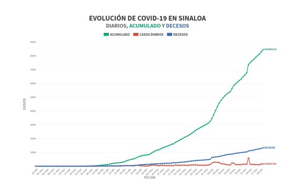 Se mantiene por encima de 100 los reportes diarios de Covid en Sinaloa; se registran 160 más