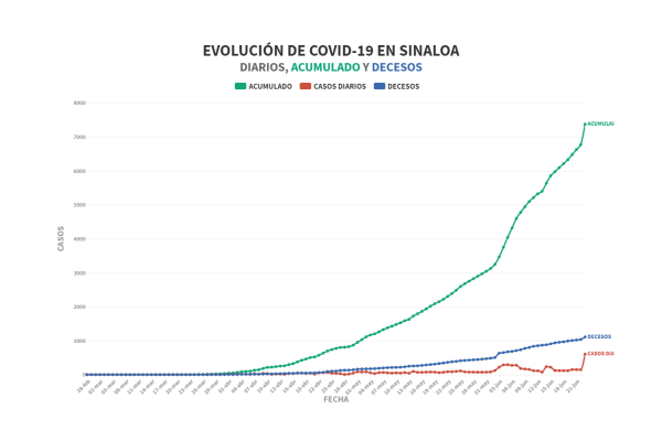 Sinaloa alcanza nuevo récord de casos Covid registrados, 603 anotados en plataforma; suman 7 mil 374