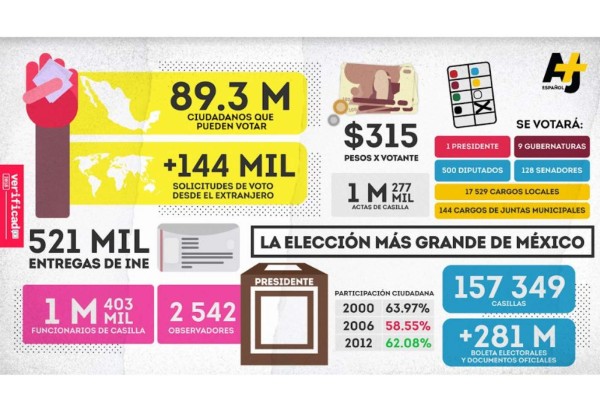 Recta final del proceso electoral: estas son las cifras de la elección más grande en la historia del País