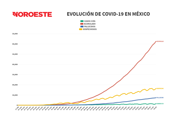 México supera las 36 mil muertes por Covid-19