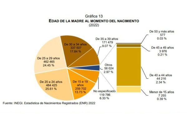 $!Embarazo adolescente representó el 13% de las maternidades en México durante 2022