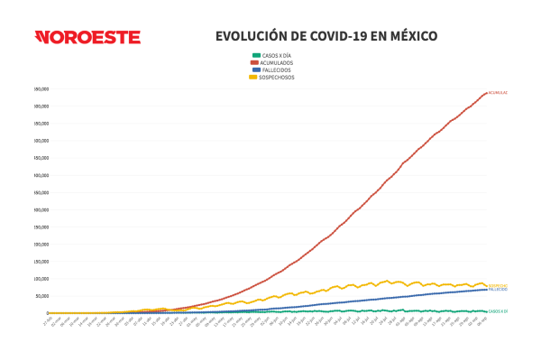 México, con 67 mil 781 decesos por Covid-19