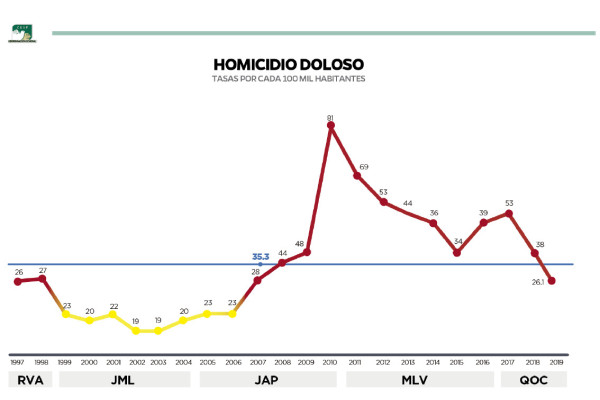 En Sinaloa, los homicidios cerrarán este año con la menor tasa registrada desde 2006: CESP