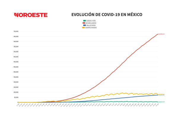 Con 228 decesos más, México rebasa las 71 mil muertes por Covid-19