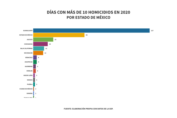 Lidera Guanajuato en masacres y homicidios múltiples en México
