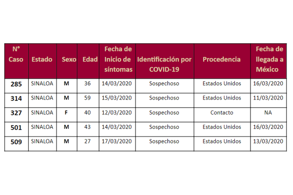 Hay 5 casos sospechosos de Covid-19 en Sinaloa, según Salud federal