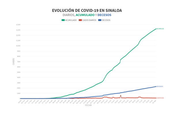 Cifra de casos sospechosos de Covid-19 en Sinaloa no baja y se mantiene por encima de mil 800