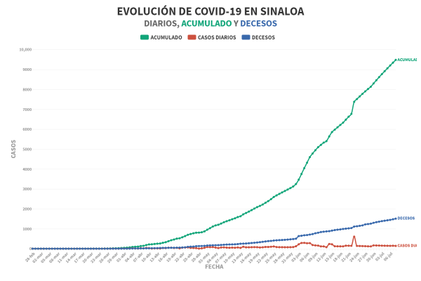 Supera Sinaloa la barrera de mil 500 decesos por Covid-19 y hay 139 pacientes nuevos