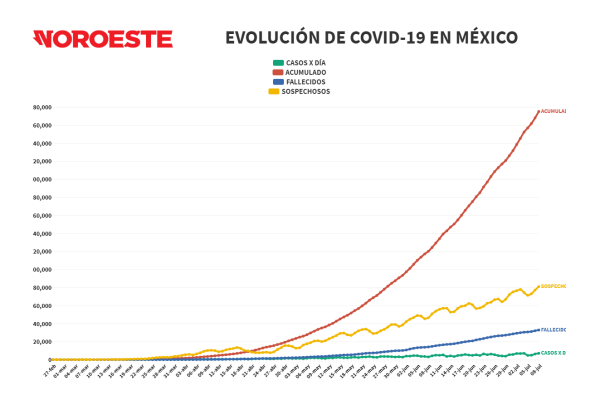 México supera los 275 mil casos de Covid-19 y reportan 32 mil 796 defunciones