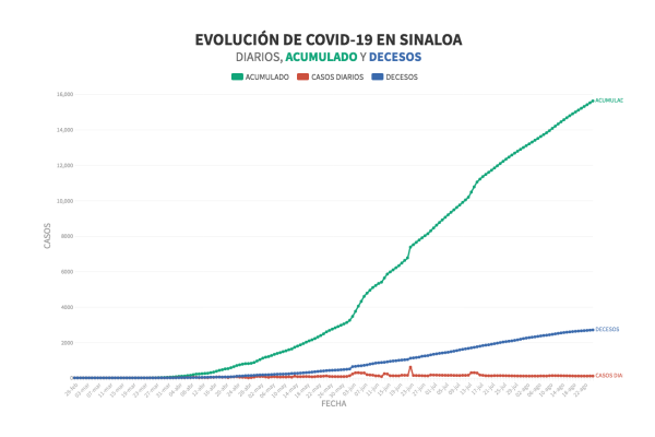 No cede el coronavirus en Culiacán y Mazatlán y siguen en rojo en Semáforo Covid; registran 104 nuevos pacientes