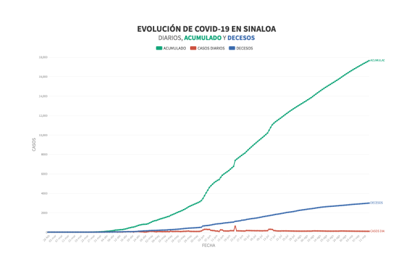 Cumple el Covid-19 200 días en Sinaloa; ha dejado 17 mil 639 contagios y 2 mil 985 muertos