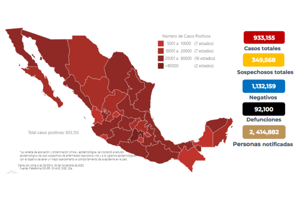 Se registran 205 muertes más por Covid-19 y México rebasa las 92 mil defunciones