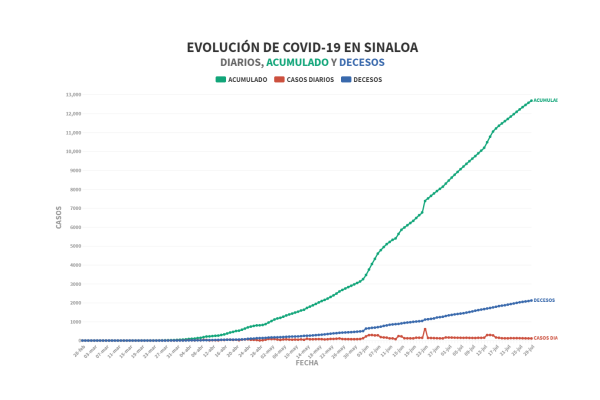 Por segundo día consecutivo, en Sinaloa baja cifra de casos activos de Covid-19, pero suben pacientes sospechosos