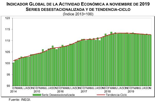 Indicador General de la Actividad Económica cayó 0.8% en noviembre