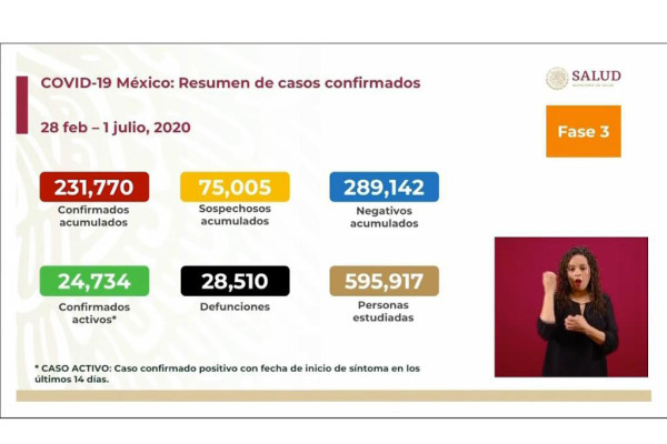 México acumula 28 mil 510 defunciones por Covid-19