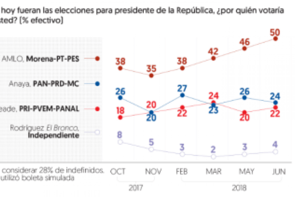 López Obrador llega a 50% de las preferencias electorales; Meade casi empata a Anaya: encuesta de El Financiero