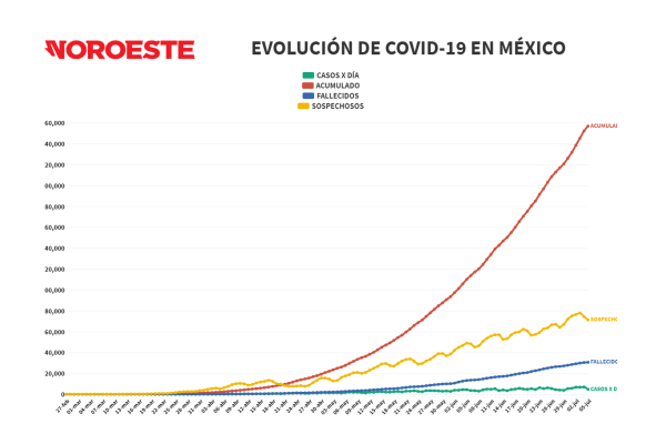 México suma 30 mil 639 muertes por Covid-19 y rebasa los 256 mil casos confirmados