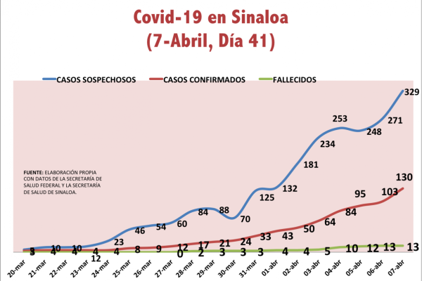 Se suman 27 nuevos casos de Covid-19; aparecen Mocorito y Sinaloa municipio en la lista de positivos