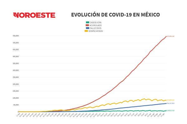 México se acerca a 60 mil muertes por la Covid-19; reporta 543 mil 806 casos positivos acumulados