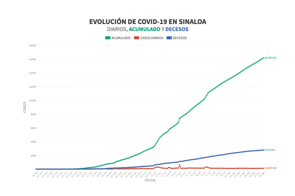 Suma Sinaloa 16 mil 183 casos positivos de Covid-19 y 2 mil 775 defunciones en seis meses de pandemia