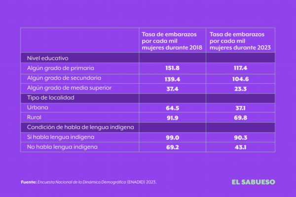 $!¡Niñas jugando, no maternando! En México, 21 menores se convierten en madres cada día