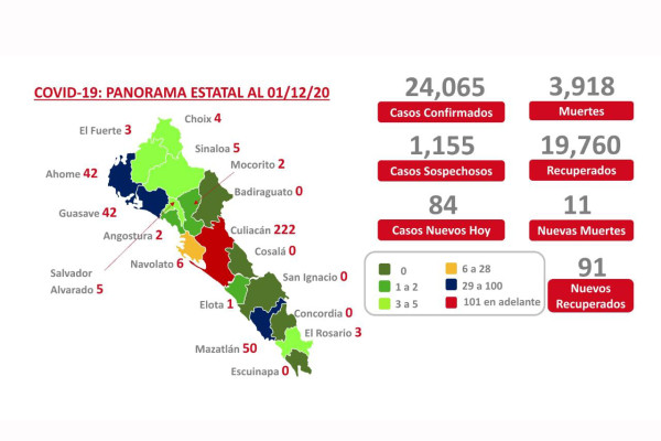 Supera Sinaloa los 24 mil casos de Covid-19 y se acerca a 4 mil muertos