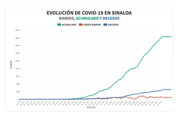 Repuntan decesos por Covid-19 en Sinaloa; Salud reporta 18 más a la lista sumando 248 en total