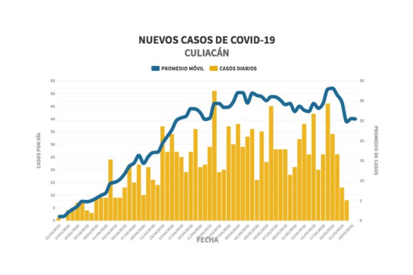Revierte Culiacán tendencia a la baja de contagios por Covid-19