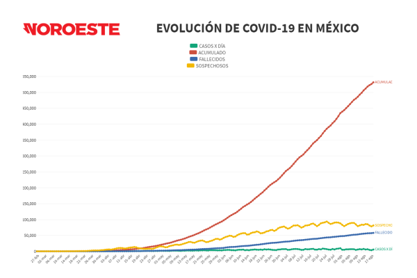 En el día 80 de la ‘nueva normalidad’: México reporta 57 mil 774 muertes por Covid-19, y 531 mil casos