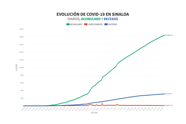 Registra Sinaloa 82 nuevos casos positivos de Covid-19; suman 16 decesos más
