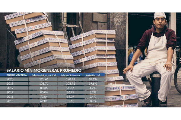 Salario mínimo mejoró ingreso de mexicanos, pero aún no basta y debe aumentar más: Coneval