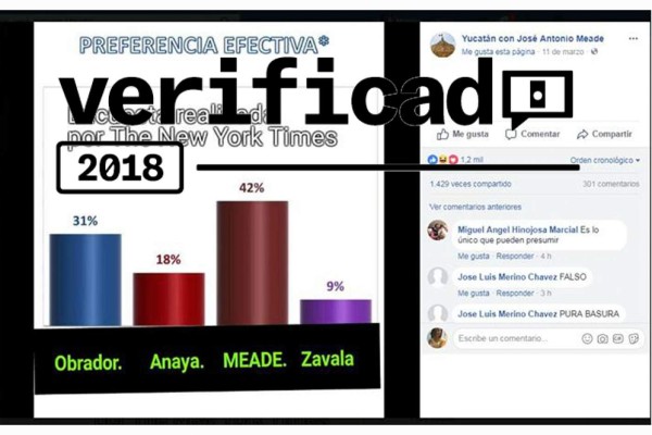 VERIFICADO 2018: La encuesta del NYT que da ventaja a Meade es falsa