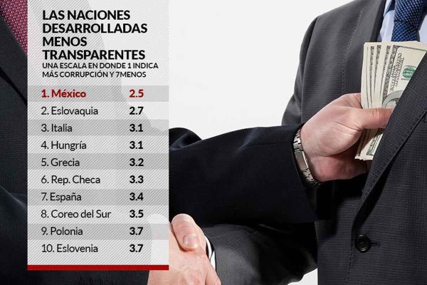 México, el más corrupto de la OCDE