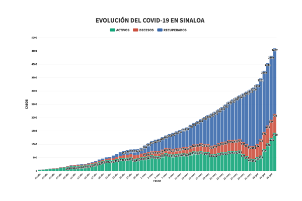 Acelera el Covid-19 en el inicio de reapertura en Sinaloa