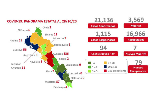 Cumple ocho meses la pandemia de Covid-19 en Sinaloa; suman 21 mil 136 pacientes positivos