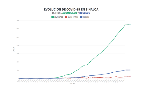 Reporta Salud estatal 122 nuevos casos registrados de Covid-19 en Sinaloa; suman 3 mil 246