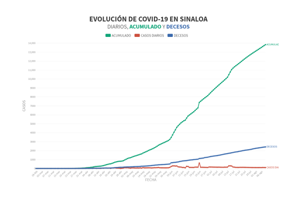 Pasan El Fuerte y Sinaloa de verde a amarillo, Navolato de amarillo a azul en semáforo Covid-19 de Salud estatal