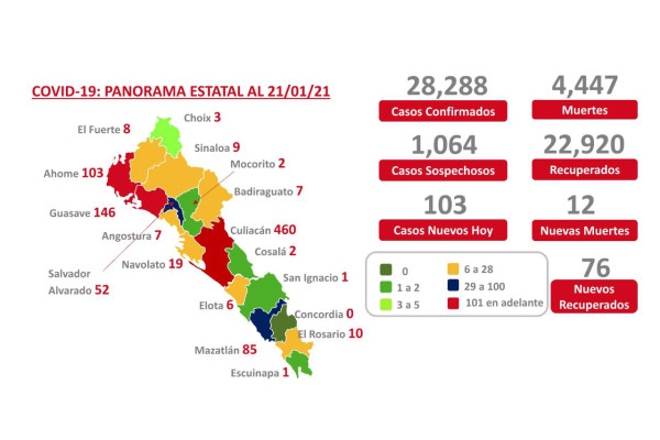 Por segundo día consecutivo confirman más de 100 casos de Covid-19 en Sinaloa