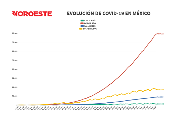 México alcanza las 44 mil 22 muertes por Covid-19 y 47 mil 655 casos activos