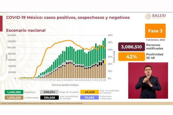 Covid-19 deja 111 mil 655 muertos en México; Salud registra 11 mil 355 contagios en el último día