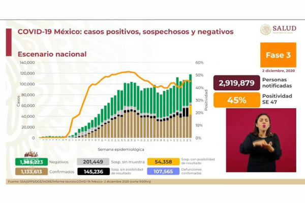 Suma México 107 mil 565 muertes por Covid-19 y acumula un millón 133 mil 313 contagios, dice Salud