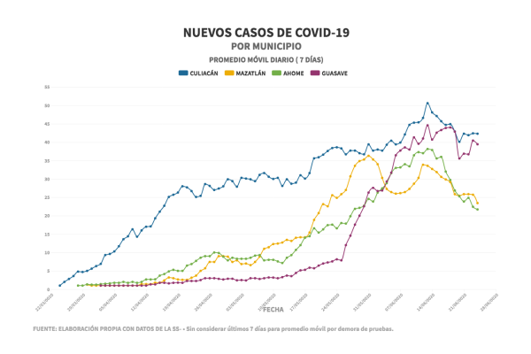 Frente a reapertura económica Culiacán y Guasave mantienen alto contagio; Mazatlán y Ahome a la baja