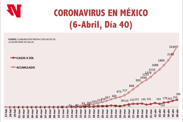 Los decesos por el Covid-19 en México siguen en aumento y ya van 125 casos