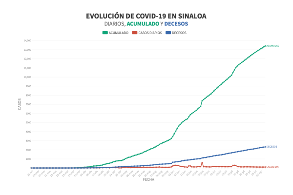 Existe la posibilidad de un rebrote de contagios de Covid-19 en Sinaloa en agosto o septiembre: Salud Estatal