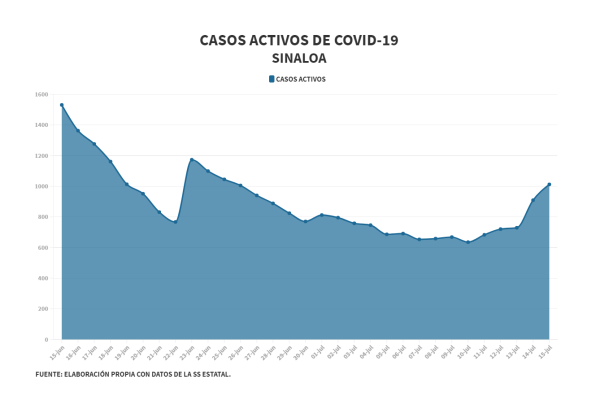 Recupera epidemia activa de Covid-19 tendencia creciente en Sinaloa