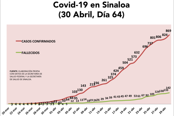 Suman nueve defunciones más por Covid-19 en Sinaloa; y confirman el primer contagio en Choix