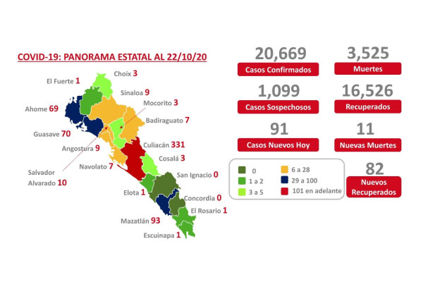 Mantiene Sinaloa más 600 de pacientes activos por Covid-19; ya está cerca del centenar de casos diarios