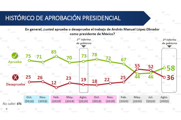Se recupera aprobación del Presidente López Obrador, de acuerdo a encuesta