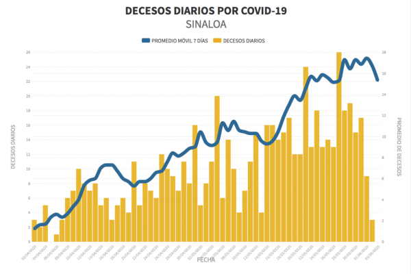 Admite Salud estatal rezago de casos Covid-19 sin registrar, reporta 220 positivos y 130 decesos